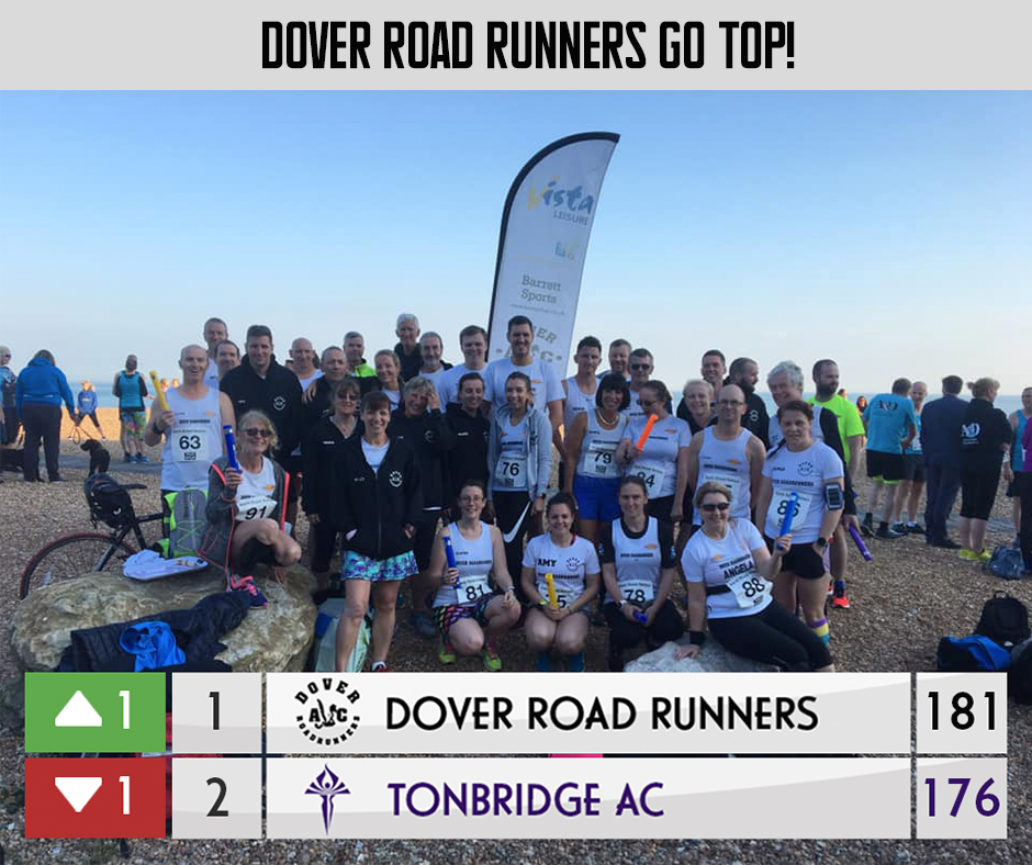 Dover Road Runners go top of Kent Club Champs with 5 fixtures to go!