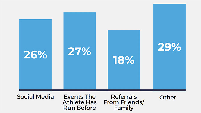 Athlinks Survey Chart The Four Main Places That Find Events To Participate In