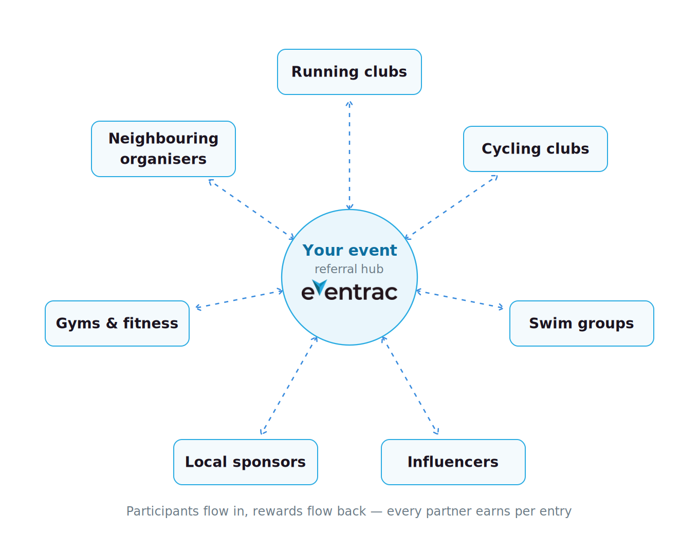 Eventrac Event Growth Network